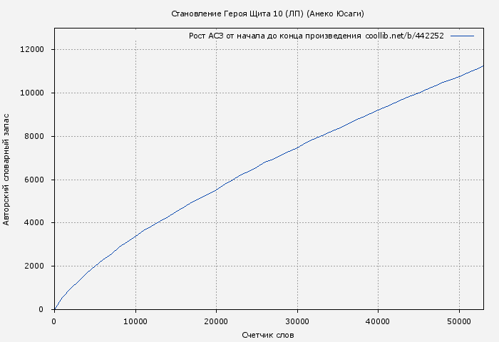 Рост АСЗ книги № 442252: Становление Героя Щита 10 (ЛП) (Анеко Юсаги)