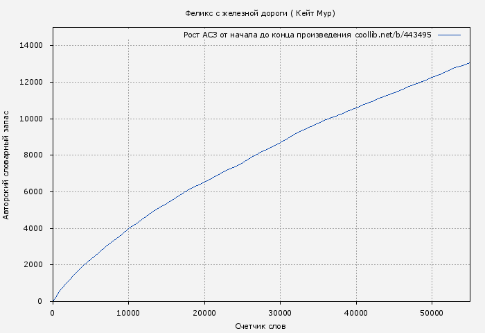 Рост АСЗ книги № 443495: Феликс с железной дороги (Кейт Мур)