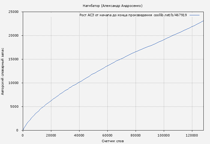 Рост АСЗ книги № 467919: Нагибатор (Александр Андросенко)