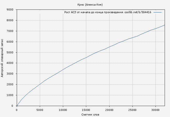 Рост АСЗ книги № 504416: Крио (Алекса Ким)