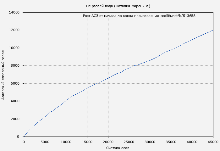 Рост АСЗ книги № 513658: Не разлей вода. Хорошие деньги (Наталия Миронина)