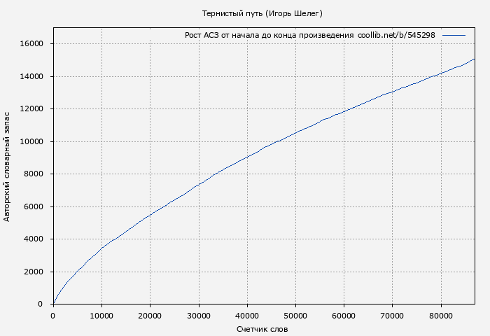 Рост АСЗ книги № 545298: Тернистый путь (Игорь Шелег)