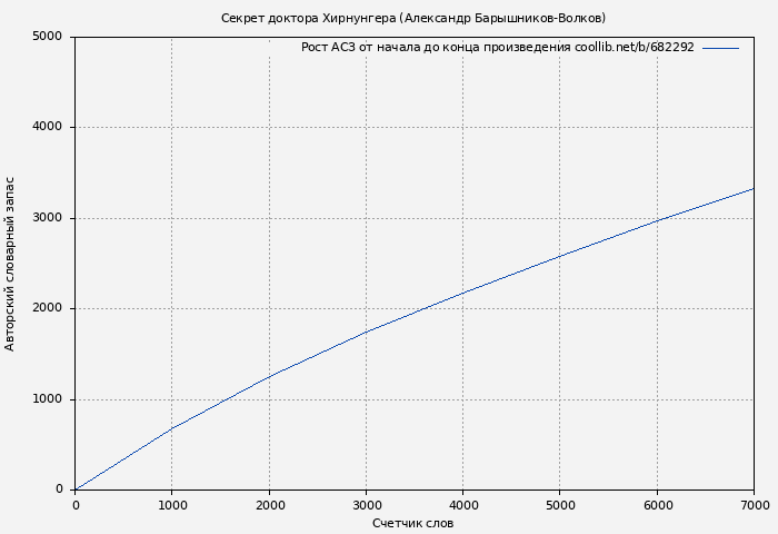 Рост АСЗ книги № 682292: Секрет доктора Хирнунгера (Александр Барышников-Волков)
