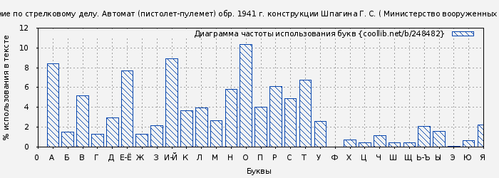 Диаграма использования букв книги № 248482: Наставление по стрелковому делу. Автомат (пистолет-пулемет) обр. 1941 г. конструкции Шпагина Г. С. ( Министерство вооруженных сил Союза ССР)