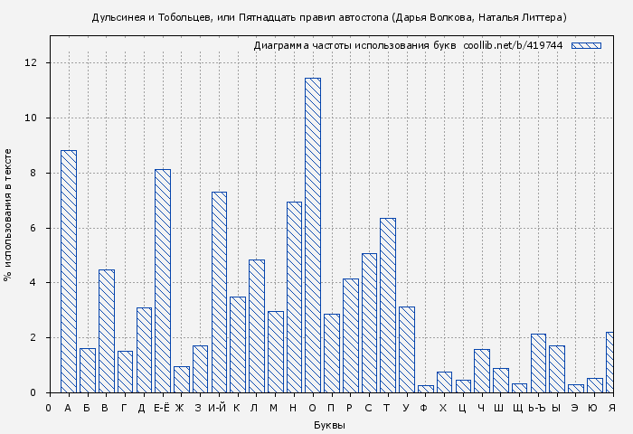 Диаграма использования букв книги № 419744: Дульсинея и Тобольцев, или Пятнадцать правил автостопа (Дарья Волкова)