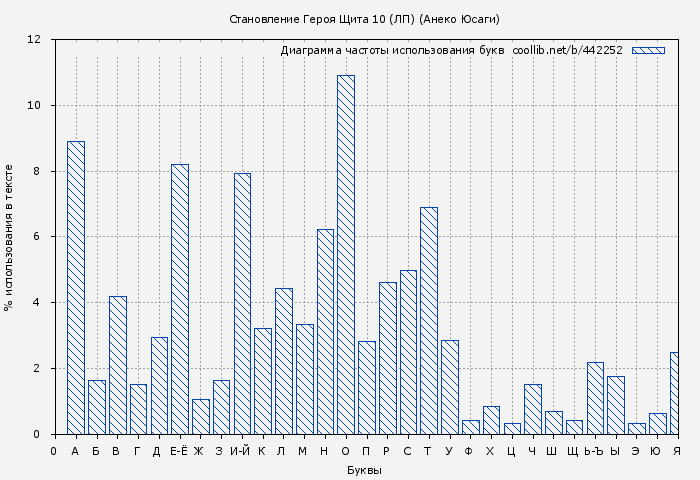 Диаграма использования букв книги № 442252: Становление Героя Щита 10 (ЛП) (Анеко Юсаги)