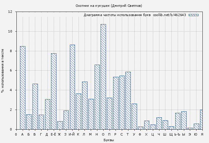 Диаграма использования букв книги № 462643: Охотник на кукушек (Дмитрий Светлов)