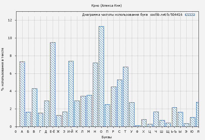 Диаграма использования букв книги № 504416: Крио (Алекса Ким)