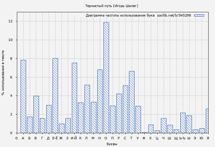 Диаграма использования букв книги № 545298: Тернистый путь (Игорь Шелег)