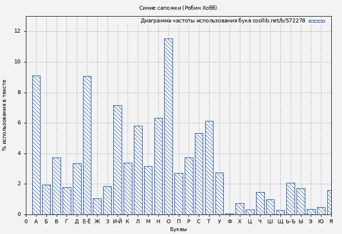 Диаграма использования букв книги № 572278: Синие сапожки (Робин Хобб)