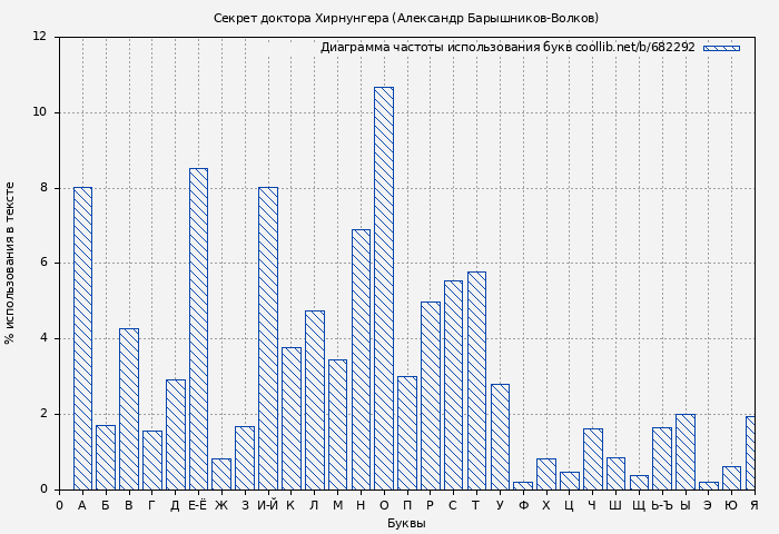 Диаграма использования букв книги № 682292: Секрет доктора Хирнунгера (Александр Барышников-Волков)