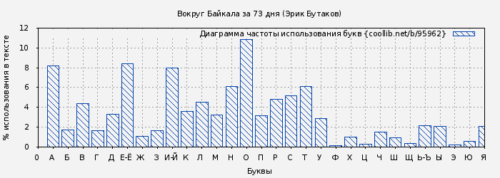 Диаграма использования букв книги № 95962: Вокруг Байкала за 73 дня (Эрик Бутаков)