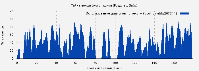 Использование диалогов по тексту книги № 207244: Тайна волшебного ящика (Рудольф Вайс)