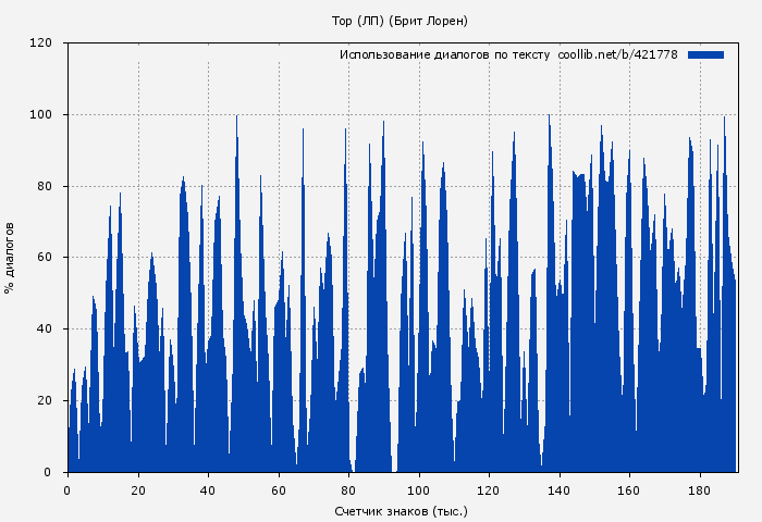 Использование диалогов по тексту книги № 421778: Тор (ЛП) (Брит Лорен)