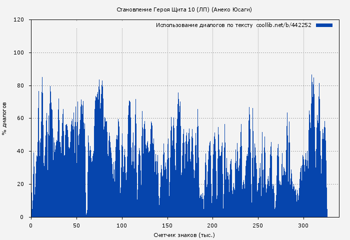 Использование диалогов по тексту книги № 442252: Становление Героя Щита 10 (ЛП) (Анеко Юсаги)