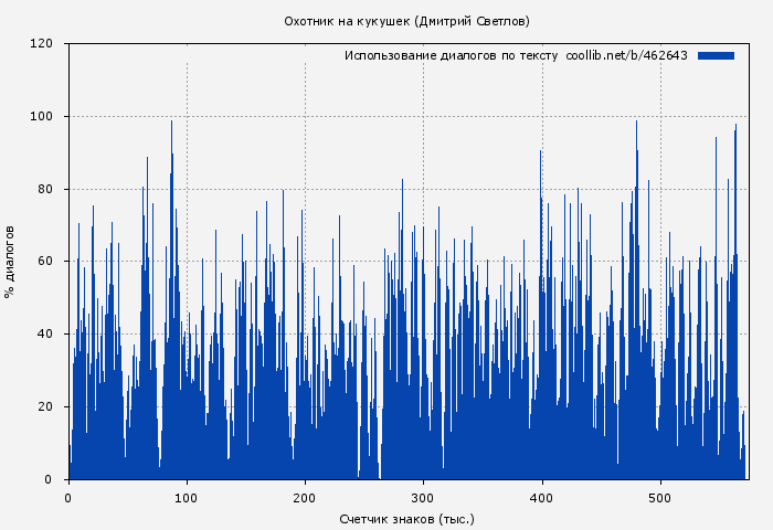 Использование диалогов по тексту книги № 462643: Охотник на кукушек (Дмитрий Светлов)