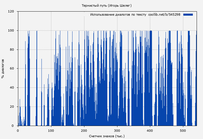 Использование диалогов по тексту книги № 545298: Тернистый путь (Игорь Шелег)