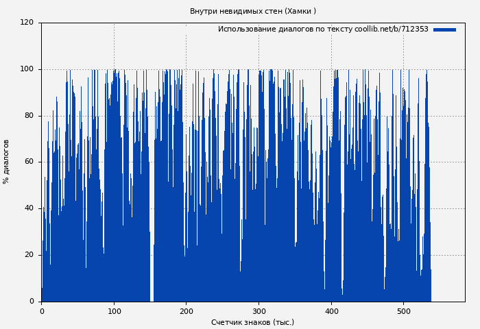 Использование диалогов по тексту книги № 712353: Внутри невидимых стен (Хамки )