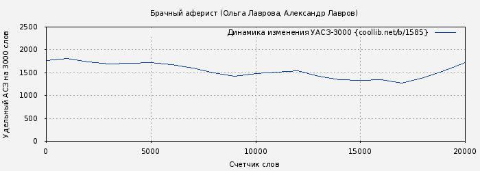 Удельный АСЗ-3000 книги № 1585: Брачный аферист (Ольга Лаврова)