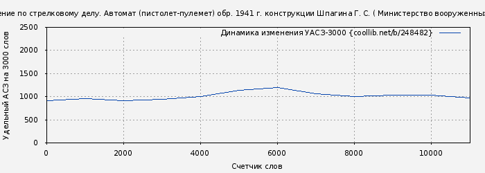 Удельный АСЗ-3000 книги № 248482: Наставление по стрелковому делу. Автомат (пистолет-пулемет) обр. 1941 г. конструкции Шпагина Г. С. ( Министерство вооруженных сил Союза ССР)