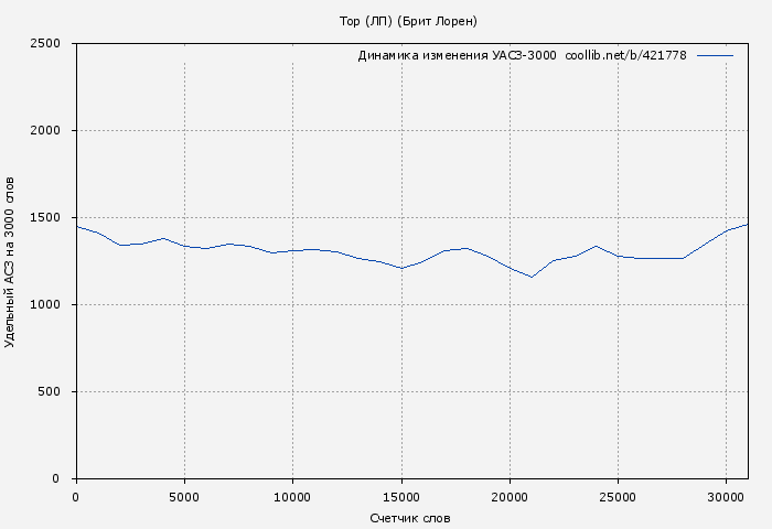 Удельный АСЗ-3000 книги № 421778: Тор (ЛП) (Брит Лорен)