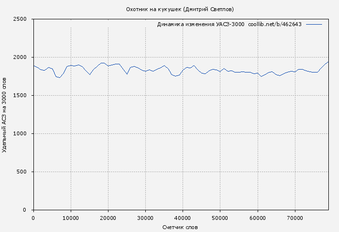 Удельный АСЗ-3000 книги № 462643: Охотник на кукушек (Дмитрий Светлов)