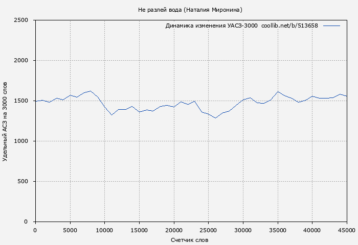 Удельный АСЗ-3000 книги № 513658: Не разлей вода. Хорошие деньги (Наталия Миронина)