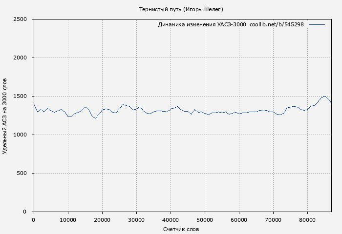 Удельный АСЗ-3000 книги № 545298: Тернистый путь (Игорь Шелег)