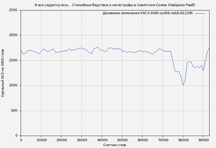 Удельный АСЗ-3000 книги № 612295: И все содрогнулось… Стихийные бедствия и катастрофы в Советском Союзе (Найджел Рааб)