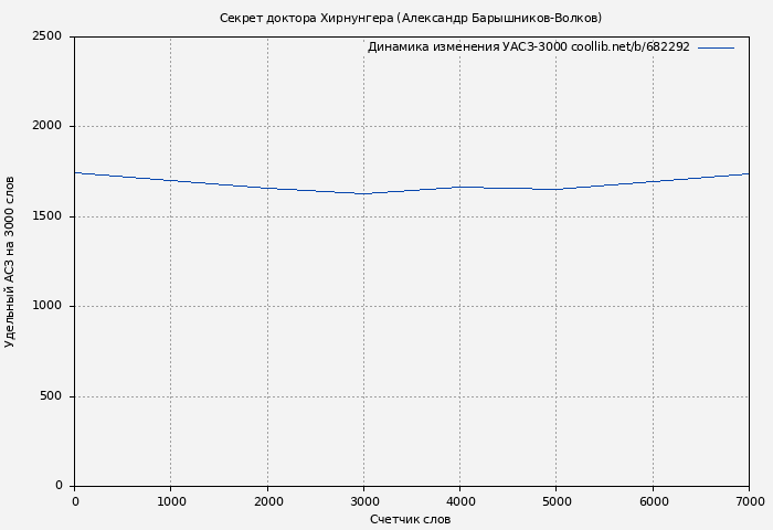 Удельный АСЗ-3000 книги № 682292: Секрет доктора Хирнунгера (Александр Барышников-Волков)
