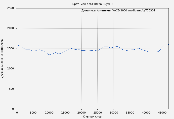 Удельный АСЗ-3000 книги № 770309: Брат, мой брат (Вера Вкуфь)
