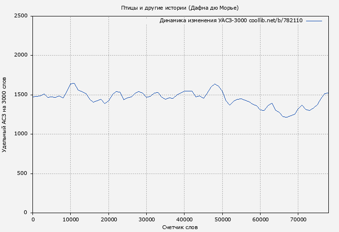 Удельный АСЗ-3000 книги № 782110: Птицы и другие истории (Дафна дю Морье)