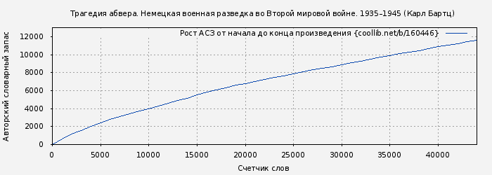 Рост АСЗ книги № 160446: Трагедия абвера. Немецкая военная разведка во Второй мировой войне. 1935–1945 (Карл Бартц)