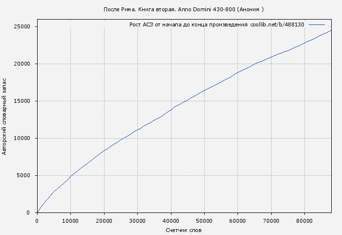 Рост АСЗ книги № 488130: После Рима. Книга вторая. Anno Domini 430-800 (Аноним )