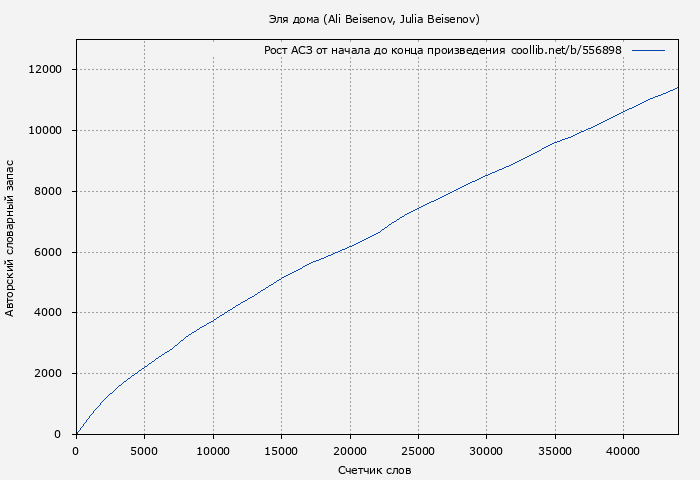 Рост АСЗ книги № 556898: Эля дома (Ali Beisenov)