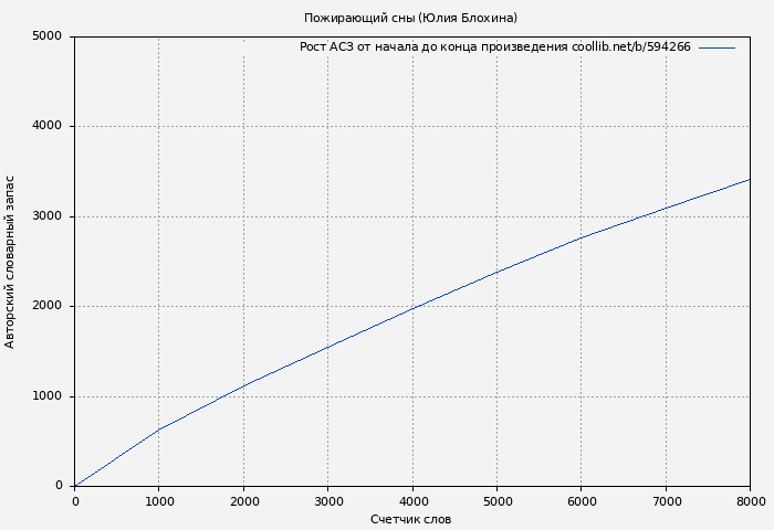 Рост АСЗ книги № 594266: Пожирающий сны (Юлия Блохина)