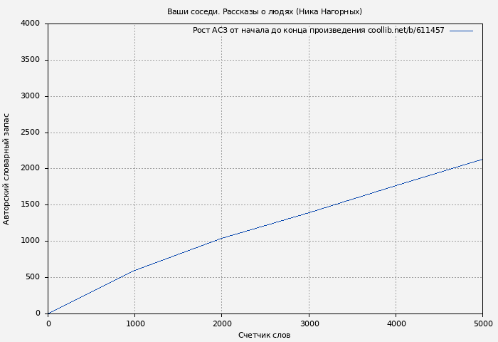 Рост АСЗ книги № 611457: Ваши соседи. Рассказы о людях (Ника Нагорных)