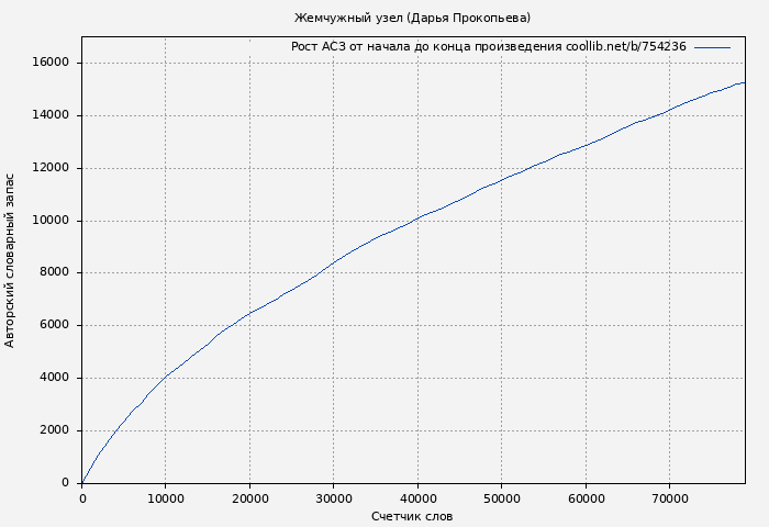 Рост АСЗ книги № 754236: Жемчужный узел (Дарья Прокопьева)