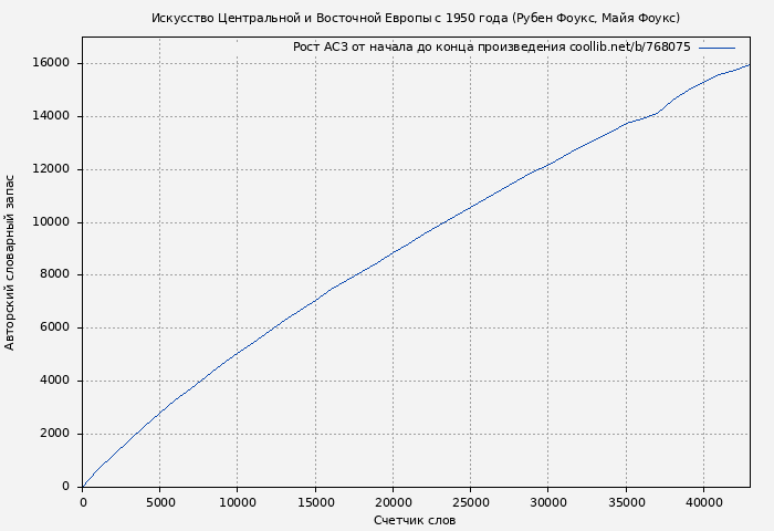 Рост АСЗ книги № 768075: Искусство Центральной и Восточной Европы с 1950 года (Рубен Фоукс)