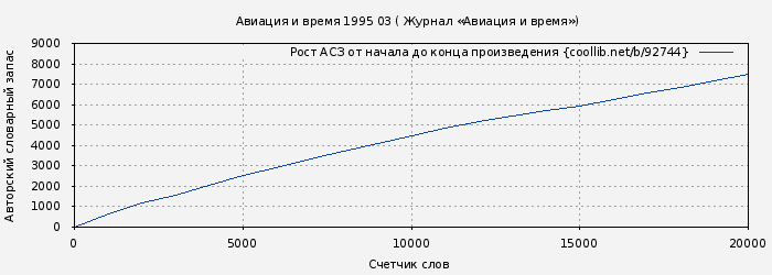 Рост АСЗ книги № 92744: Авиация и время 1995 03 ( Журнал «Авиация и время»)