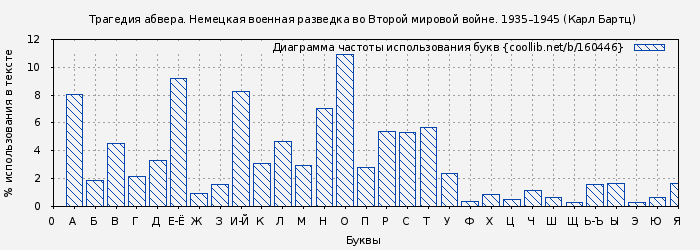 Диаграма использования букв книги № 160446: Трагедия абвера. Немецкая военная разведка во Второй мировой войне. 1935–1945 (Карл Бартц)