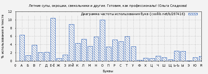 Диаграма использования букв книги № 287416: Летние супы, окрошки, свекольники и другие. Готовим, как профессионалы! (Ольга Сладкова)