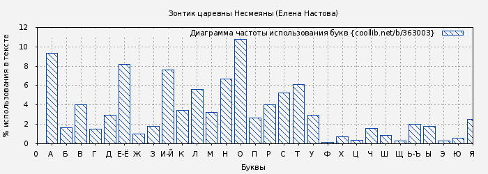 Диаграма использования букв книги № 363003: Зонтик царевны Несмеяны (Елена Настова)