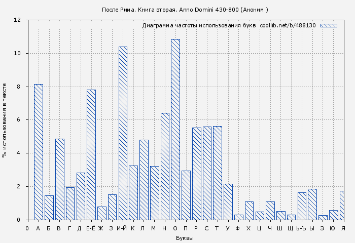Диаграма использования букв книги № 488130: После Рима. Книга вторая. Anno Domini 430-800 (Аноним )