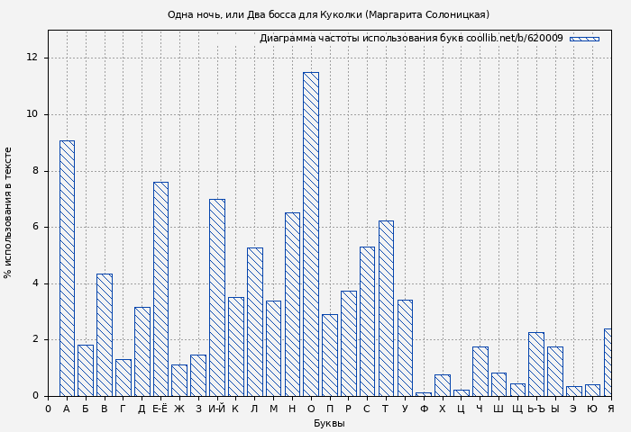 Диаграма использования букв книги № 620009: Одна ночь, или Два босса для Куколки (Маргарита Солоницкая)
