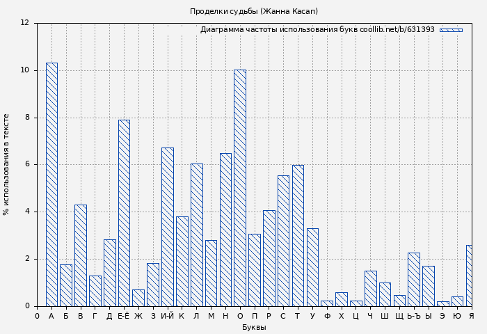 Диаграма использования букв книги № 631393: Проделки судьбы (Жанна Касап)