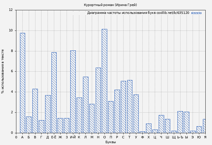 Диаграма использования букв книги № 635120: Курортный роман (Ирина Грей)