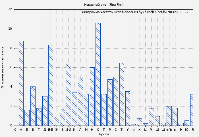 Диаграма использования букв книги № 698328: Неравный счет (Яна Янг)