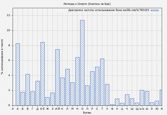 Диаграма использования букв книги № 783193: Легенда о Смерти (Анатоль ле Бра)