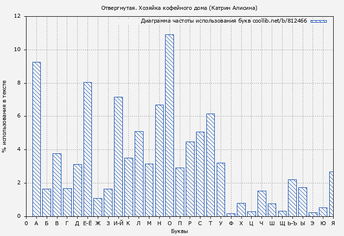 Диаграма использования букв книги № 812466: Отвергнутая. Хозяйка кофейного дома (Катрин Алисина)